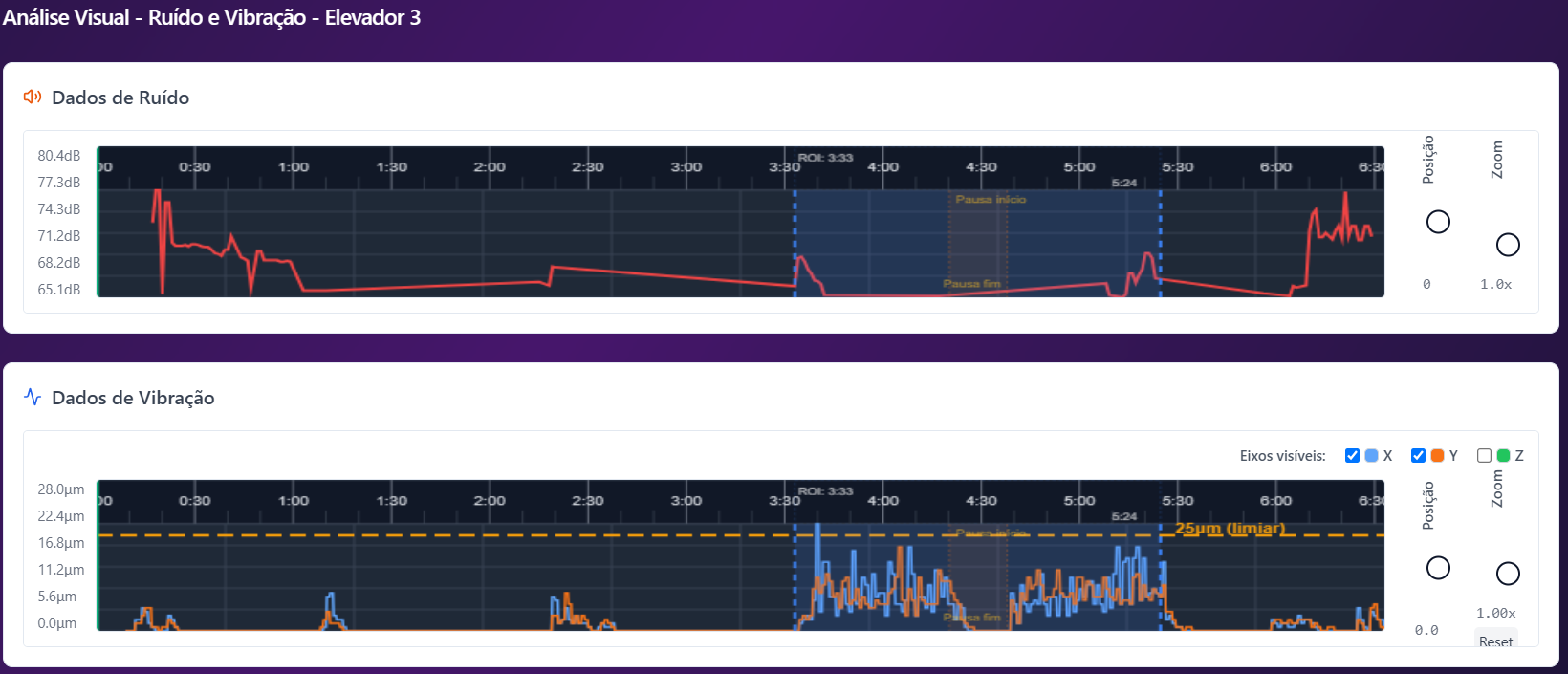 Gráfico de Análise de Ruído e Vibração em Elevador